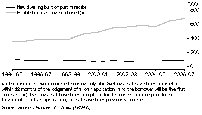 Graph: 10.14 Dwellings financed(a)