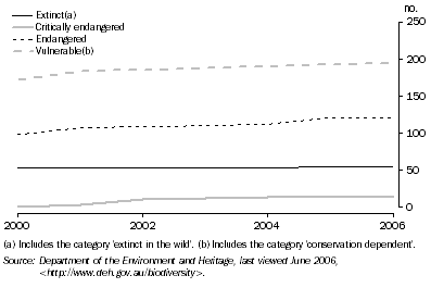 Graph: 3.17 Threatened fauna species—June