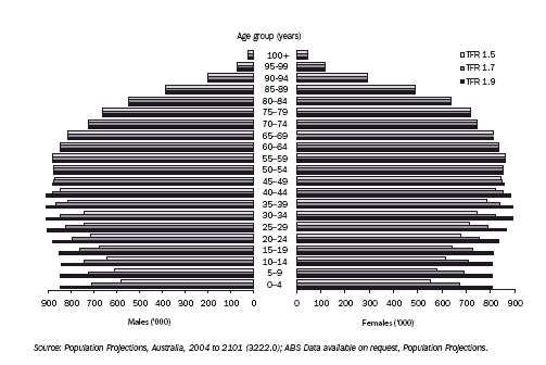 5.28 PROJECTED AGE STRUCTURE, By varying fertility assumptions - June 2051