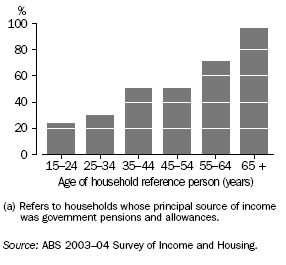 GRAPH: PROPORTION OF LOW WEALTH HOUSEHOLDS DEPENDENT(a) ON GOVERNMENT PENSIONS AND ALLOWANCES - 2003-04