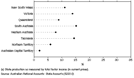 Graph: 20.4 Manufacturing industry's contribution to state production(a)—2005–06