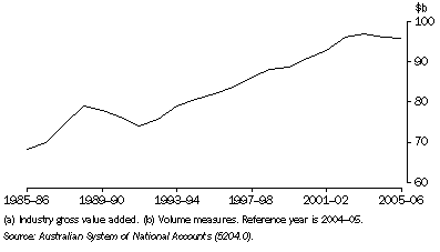 Graph: 20.1 Manufacturing production(a)(b)