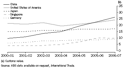 Graph: 20.16 Manufacturing imports(a), selected countries