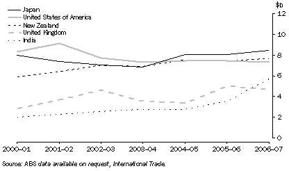 Graph: 20.14 Manufacturing exports, main destinations