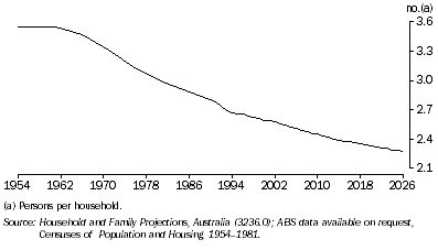 Graph: 7.50 Average household size