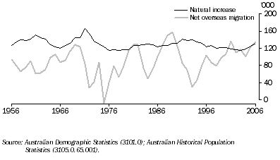 Graph: 7.4 Components of population growth