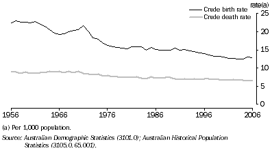 Graph: 7.5 Crude birth and death rates