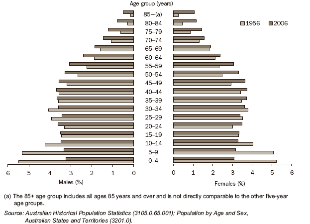 Diagram: 7.6 Age distribution of population