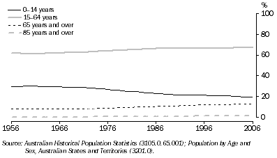 Graph: 7.7 Proportion of population, by age group