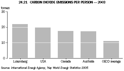 24.21 CARBON DIOXIDE EMISSIONS PER PERSON - 2003