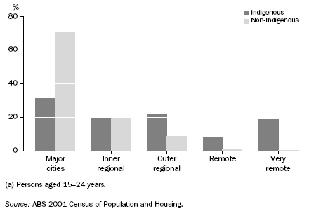 GRAPH:AUSTRALIA'S YOUNG PEOPLE(a): POPULATION BY REMOTENESS AREA — 2001