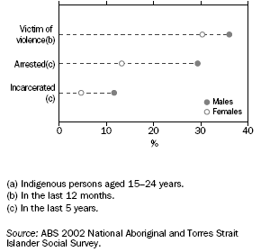 GRAPH:LAW AND JUSTICE(a) - 2002