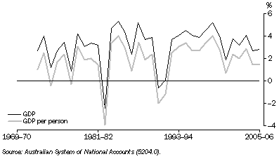 Graph: 30.1 GDP and GDP per person