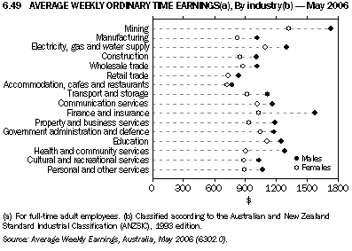 6.49 AVERAGE WEEKLY ORDINARY TIME EARNINGS(a), By industry(b) - May 2006