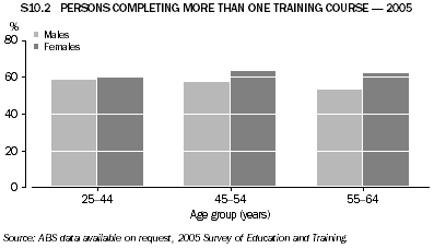 S10.2 PERSONS COMPLETING MORE THAN ONE TRAINING COURSE - 2005