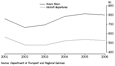 Graph: 24.6 Domestic airline activity, major and regional airlines