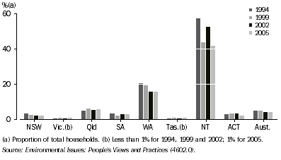 Graph: 2.5 Solar hot water used