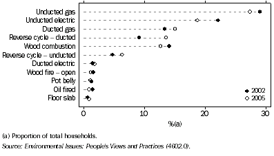 Graph: 2.6 Main heating system used