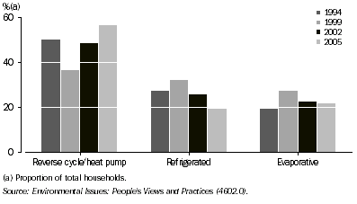 Graph: 2.7 Main cooling system used