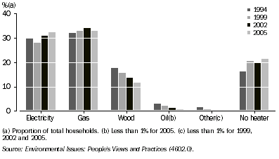 Graph: 2.3 Main source of energy used for room heating