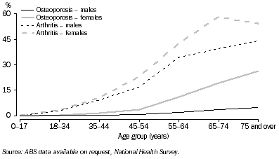 Graph: 11.14 Prevalence of arthritis—2004–05