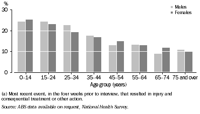 Graph: 11.15 Proportion who were recently injured(a)—2004–05