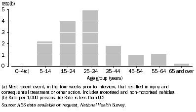 Graph: 11.16 Recently injured, by vehicle accident(a)—2004–05