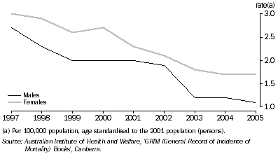 Graph: 11.20 Death rates for asthma