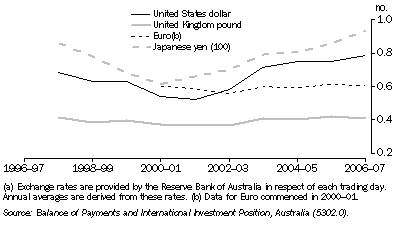 Graph: 31.5 Exchange rates, units of foreign currency per A$(a)