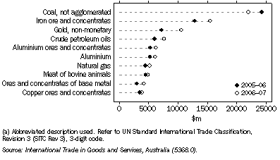 Graph: 31.7 Merchandise exports of major commodities, ^by commodity group(a)