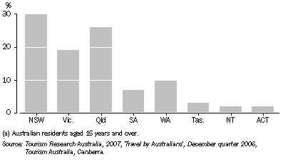 Graph: 23.19 VIisitor nights(a), by state/territory visited—2006