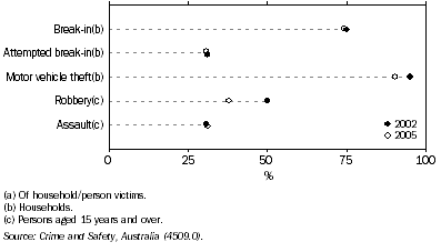 Graph: 13.5 Reporting rates(a)