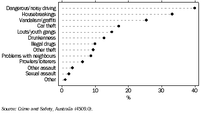 Graph: 13.6 Neighbourhood problems—2005