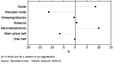 Graph: 13.8 Victims, selected offences, percentage change^in number—2005 to 2006—2005 to 2006