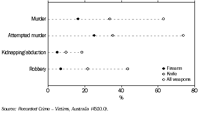 Graph: 13.11 Victims, weapon used in commission of offence—2006