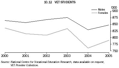 10.12 VET STUDENTS