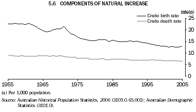 5.6 COMPONENTS OF NATURAL INCREASE