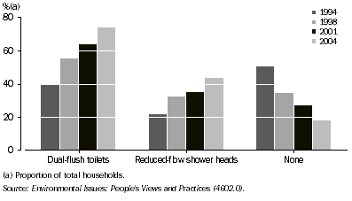 Graph: 2.13 Water conservation devices used