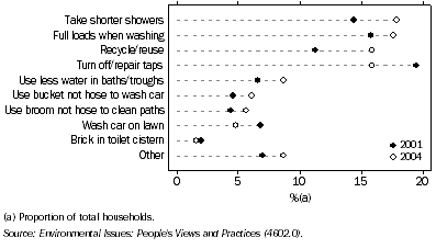 Graph: 2.14 Household water conservation practices