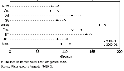 Graph: 2.12 Rate of household water consumption