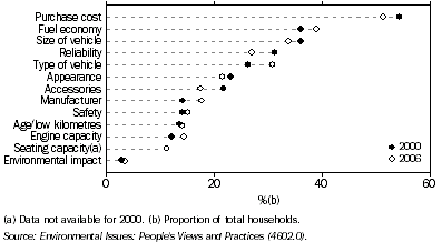 Graph: 2.9 Factors considered when buying a motor vehicle