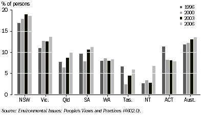 Graph: 2.11 Public transport use