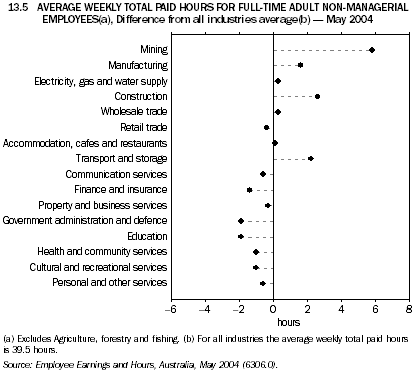 13.5 AVERAGE WEEKLY TOTAL PAID HOURS FOR FULL-TIME ADULT NON-MANAGERIAL EMPLOYEES(a), Difference from all industries average(b) - May 2004