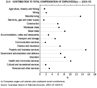 13.6 CONTRIBUTION TO TOTAL COMPENSATION OF EMPLOYEES(a) - 2004-05