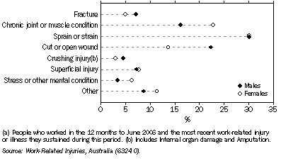 Graph: 8.68 Most recent work-related injury(a), by type of injury sustained