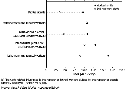 Graph: 8.69 Rate of work-related injury(a), by selected occupations and whether^worked shifts