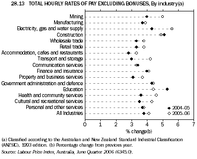 28.13 TOTAL HOURLY RATES OF PAY EXCLUDING BONUSES, By industry(a)