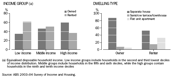 GRAPH: TENURE OF YOUNG ADULT HOUSEHOLDS — 2003–04