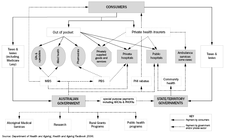 Diagram: 11.28 Health system at a glance (flow of funding)