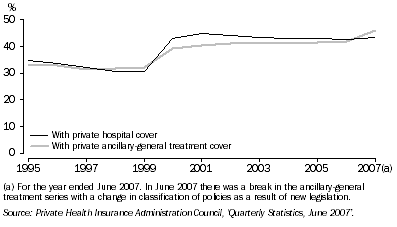 Graph: 11.32 Persons with private health insurance, proportion of^total population